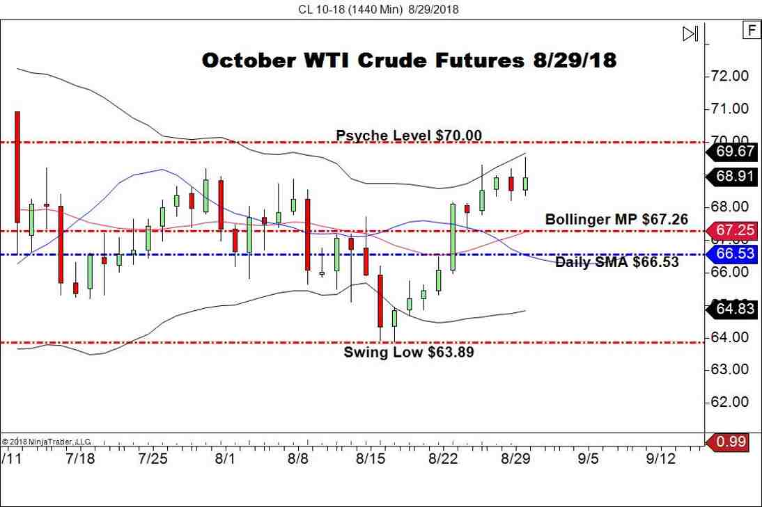 October WTI Crude Oil Futures (CL), Daily Chart