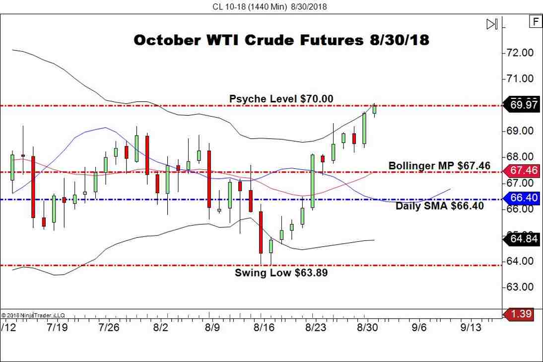 October WTI Crude Oil Futures (CL), Daily Chart