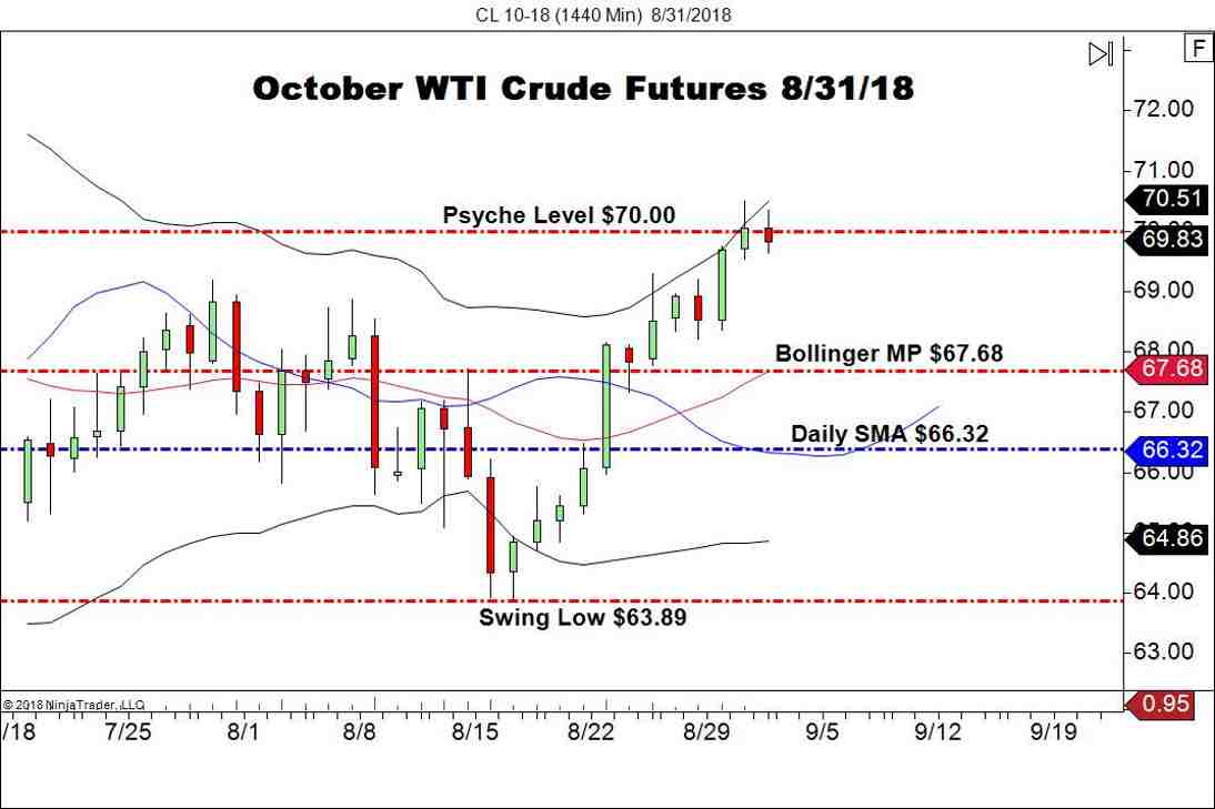October WTI Crude Oil Futures (CL), Daily Chart