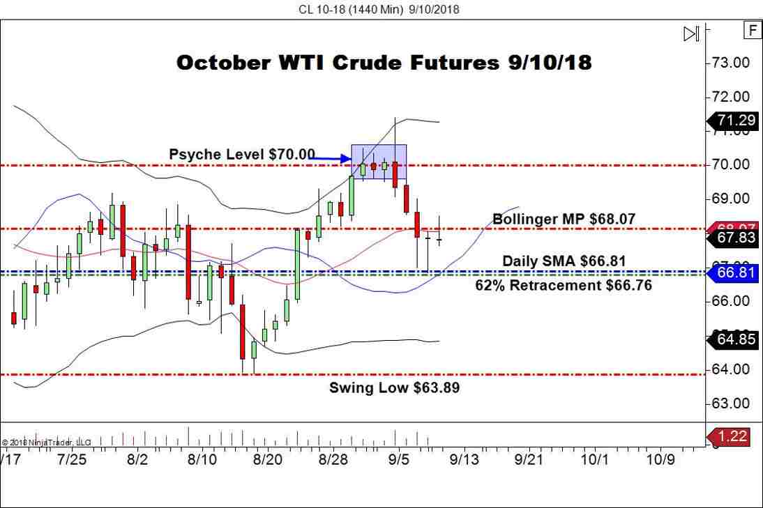 October WTI Crude Oil Futures (CL), Daily Chart