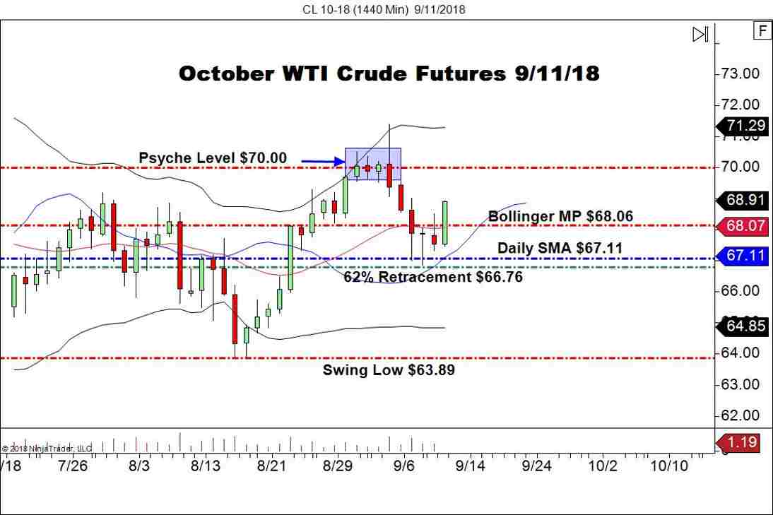 October WTI Crude Oil Futures (CL), Daily Chart