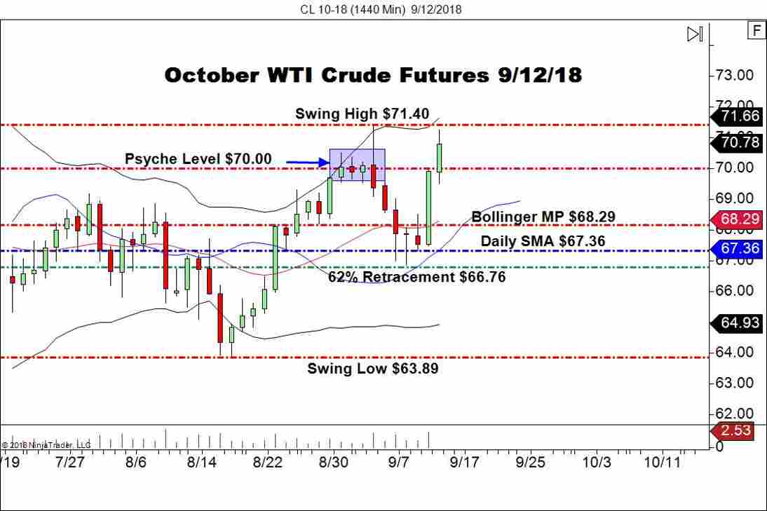 October WTI Crude Oil Futures (CL), Daily Chart
