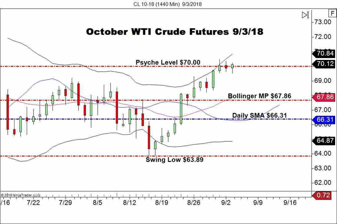 October WTI Crude Oil Futures (CL), Daily Chart