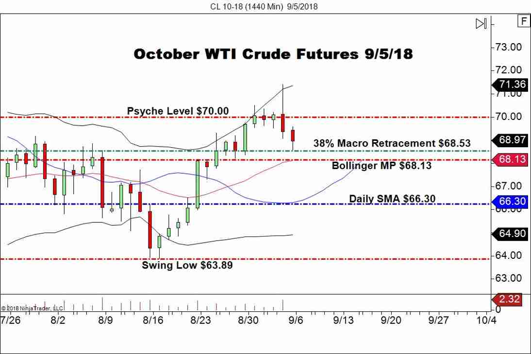 October WTI Crude Oil Futures (CL), Daily Chart