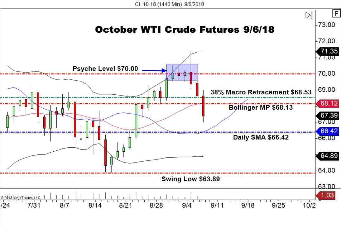October WTI Crude Oil Futures (CL), Daily Chart