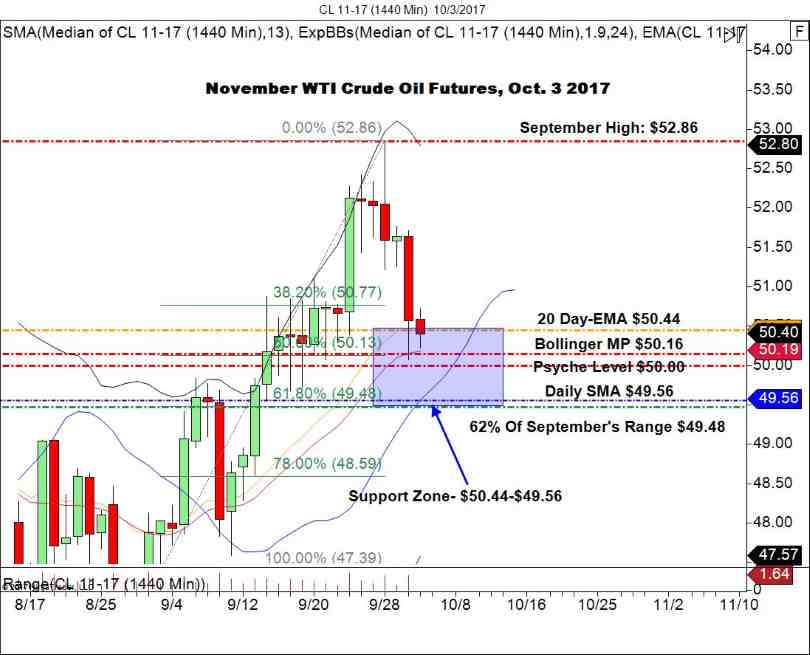 WTI Crude Daily Chart