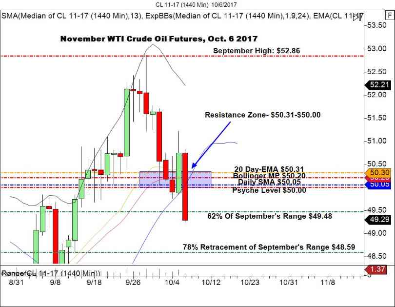 CL Daily Chart
