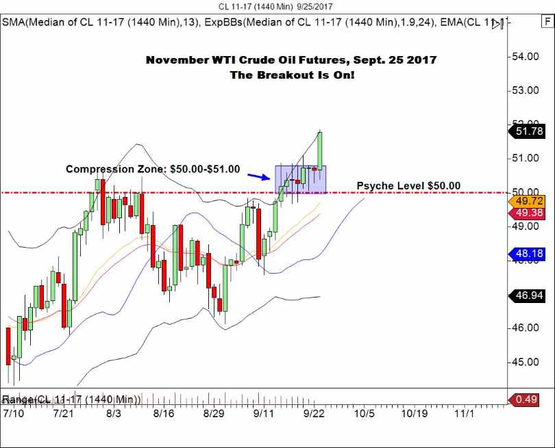 Crude Oil Daily Chart