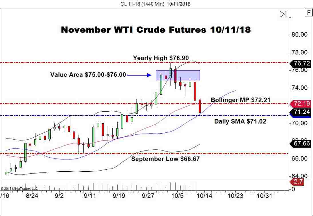 November WTI Crude Oil Futures (CL), Daily Chart