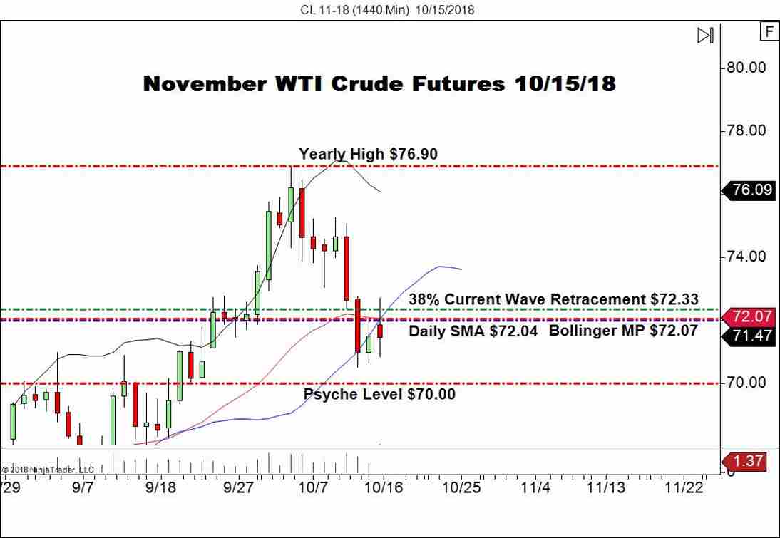 November WTI Crude Oil Futures, Daily Chart