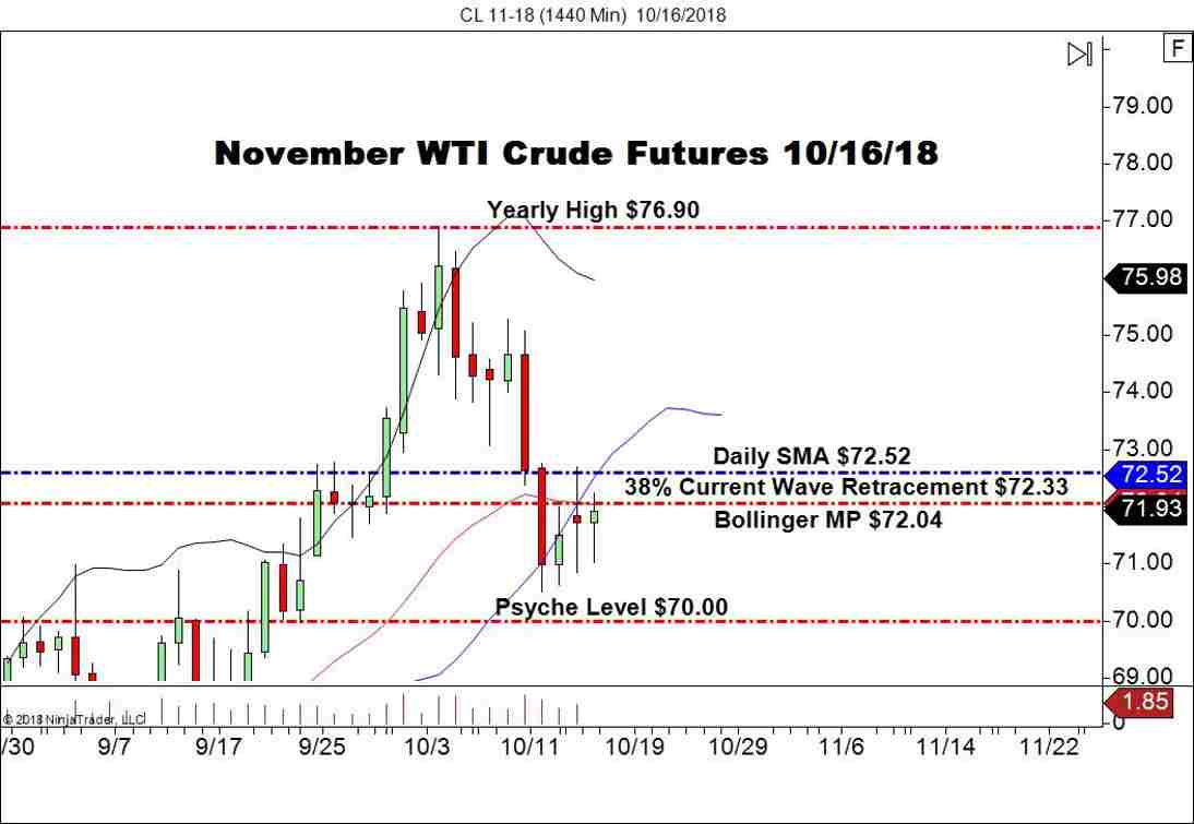November WTI Crude Futures (CL), Daily Chart
