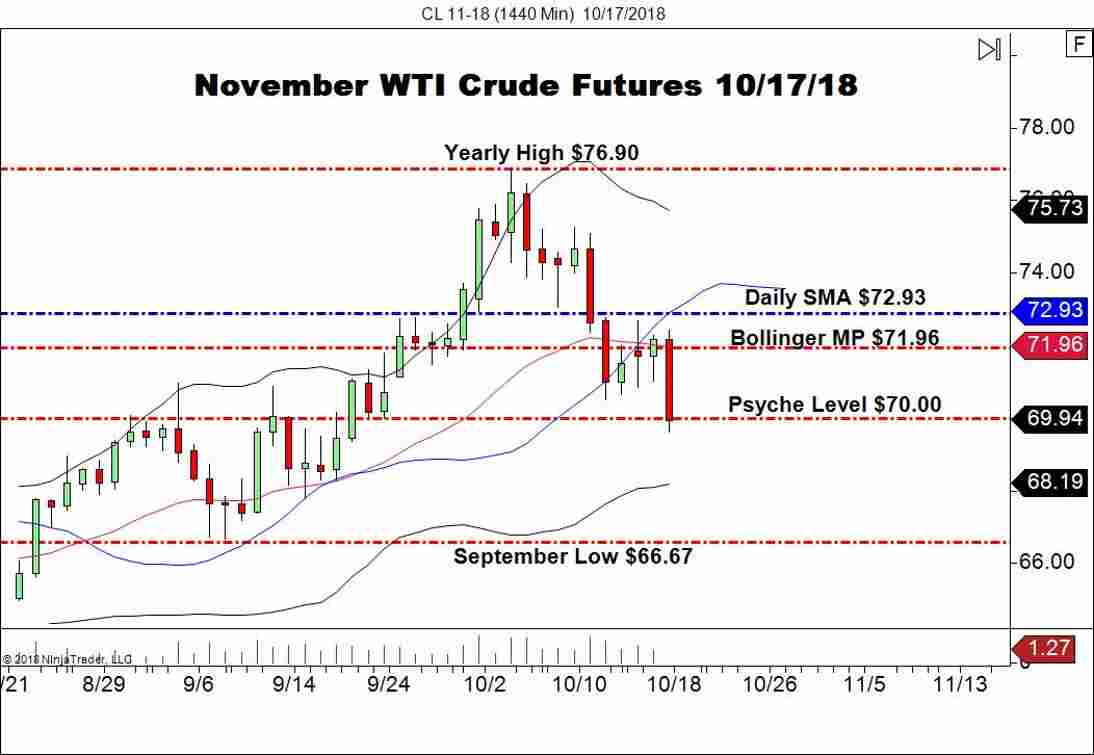 November WTI Crude Oil Futures (CL), Daily Chart