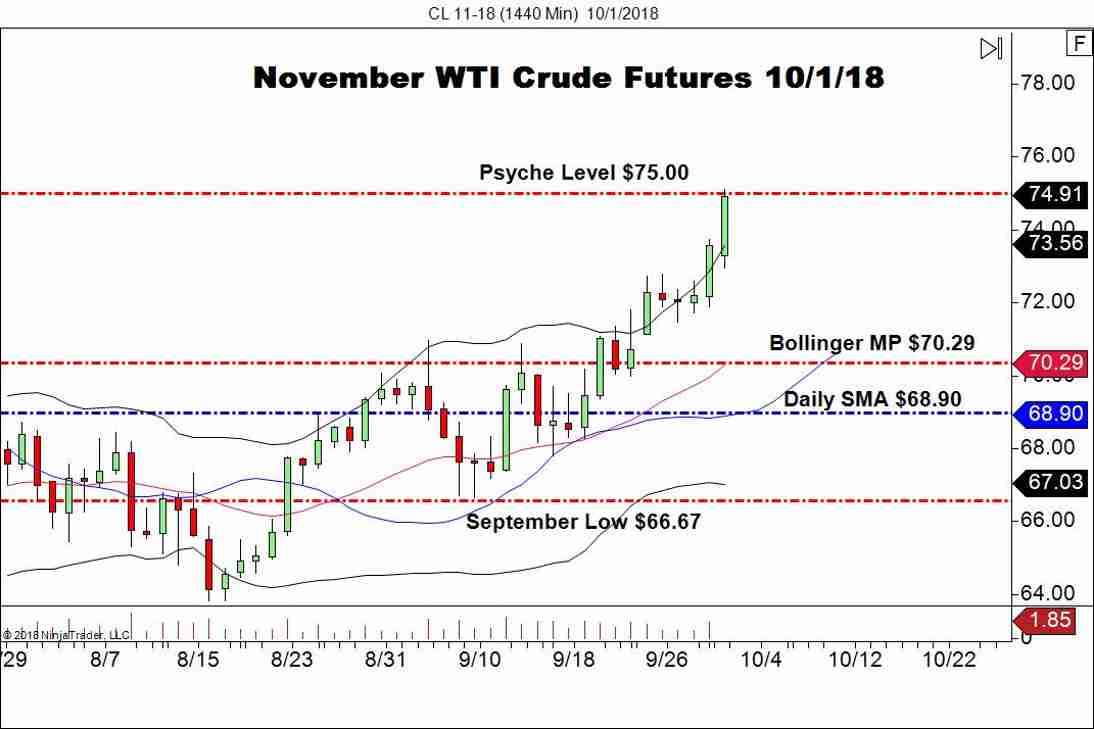 November WTI Crude Oil Futures, Daily Chart