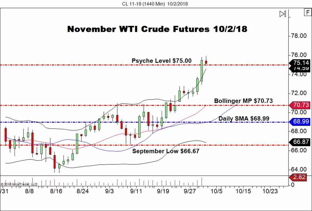 November WTI Crude Oil (CL), Daily Chart