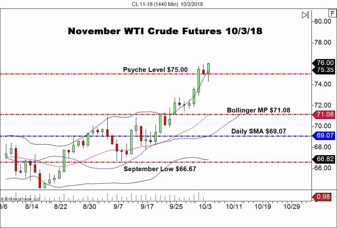 November WTI Crude Oil Futures (CL), Daily Chart