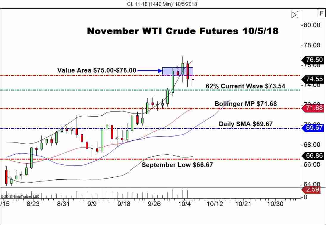 November WTI Crude Oil Futures (CL), Daily chart