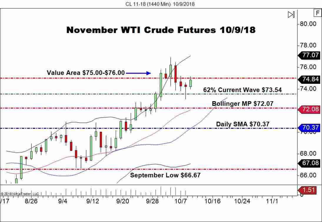 November WTI Crude Oil (CL), Daily Chart