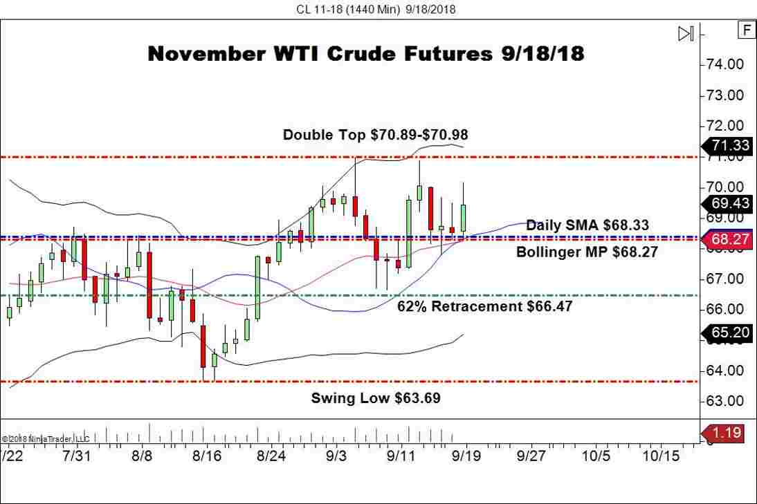 November WTI Crude Oil Futures (CL), Daily Chart