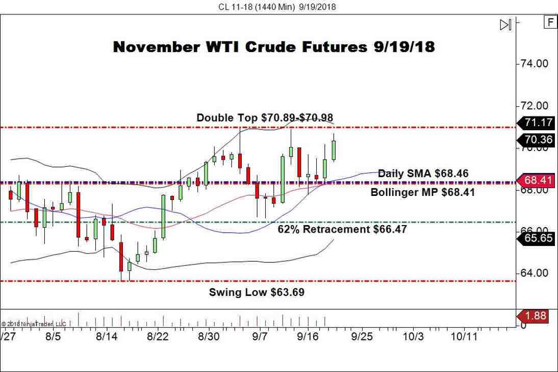 November WTI Crude Oil Futures (CL), Daily Chart