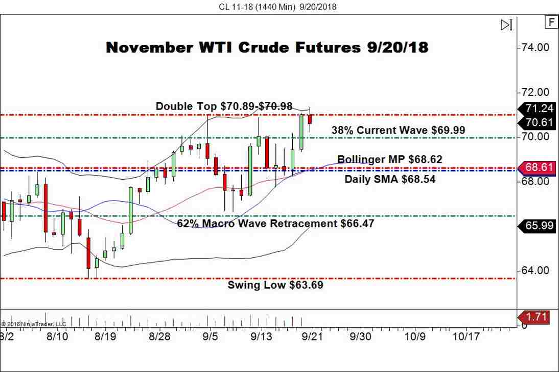 November WTI Crude Oil Futures (CL), Daily Chart