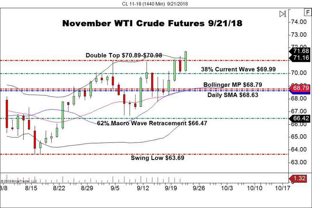 November WTI Crude Oil Futures (CL), Daily Chart