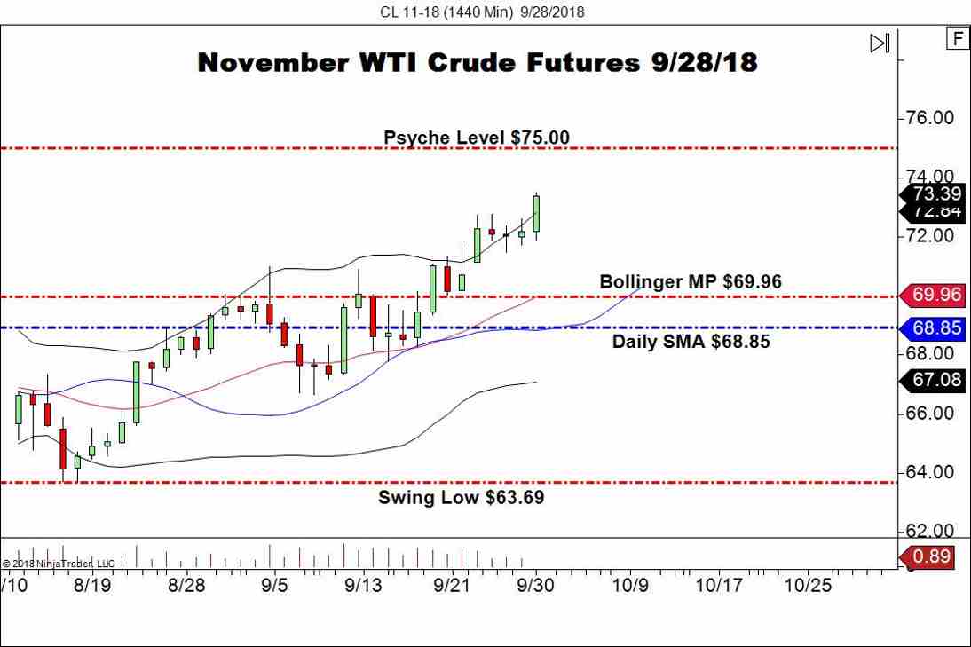 November WTI Crude Oil Futures (CL), Daily Chart