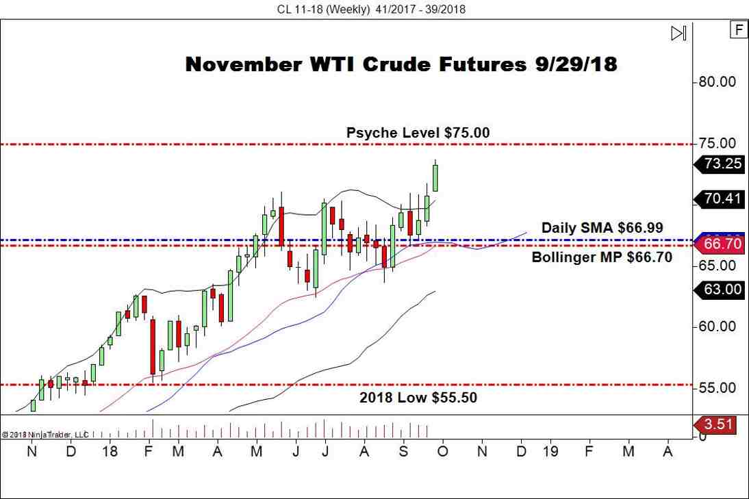 November WTI Crude Oil Futures (CL), Weekly Chart