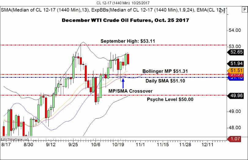 WTI Crude Oil Futures