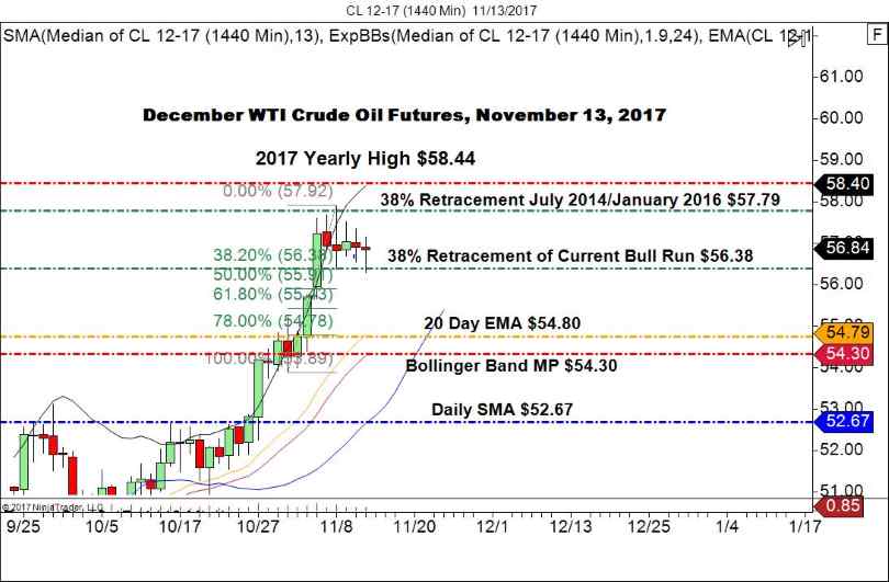 WTI Crude Oil