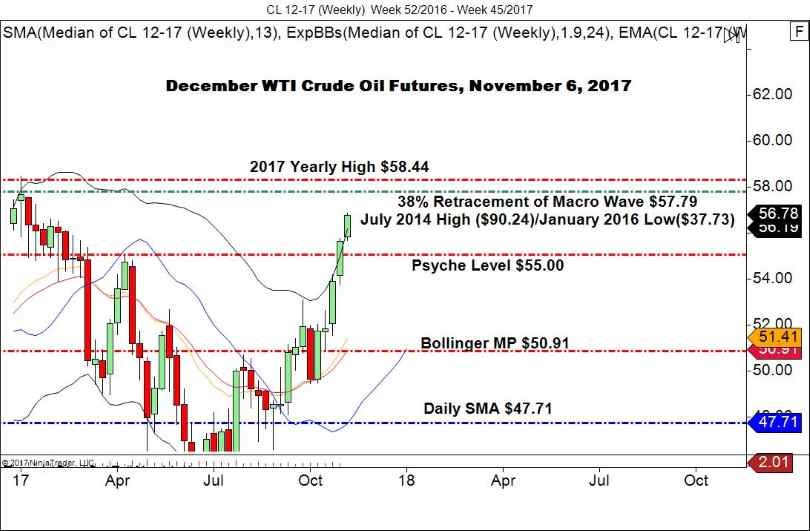 Dec. WTI Crude