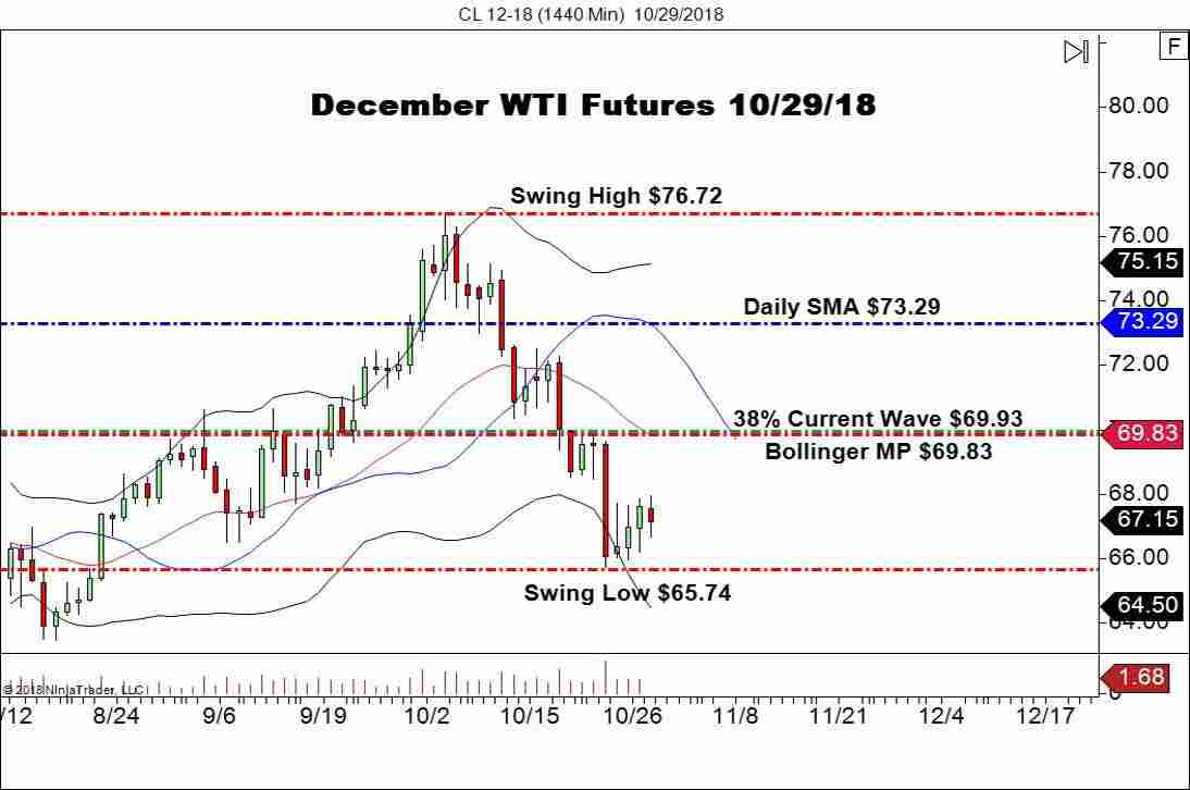 December WTI Crude Oil Futures (CL), Daily Chart