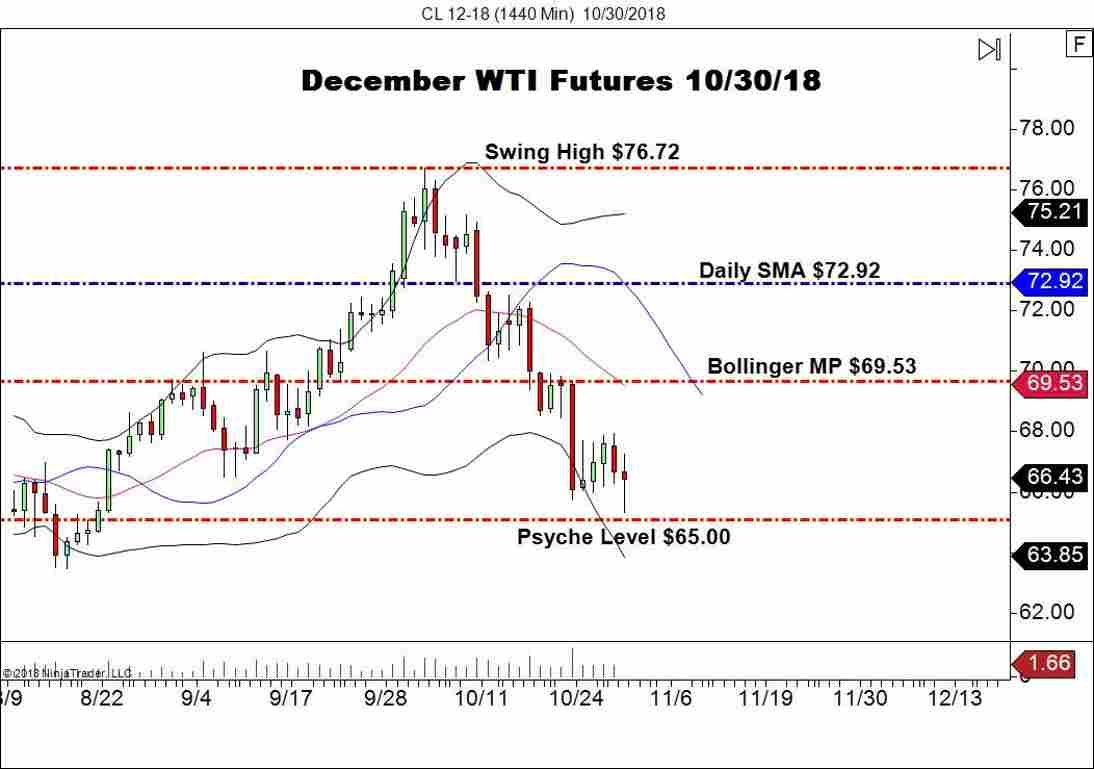December WTI Crude Oil Futures (CL), Daily Chart