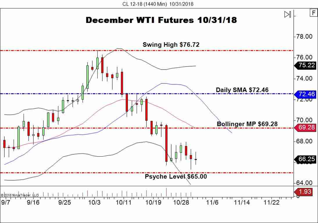December WTI Crude Oil Futures (CL), Daily Chart