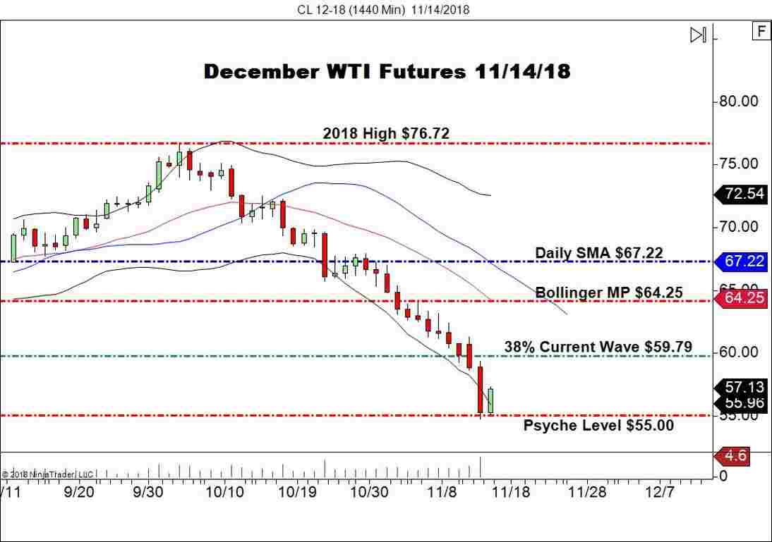 December WTI Crude Oil Futures (CL), Daily Chart