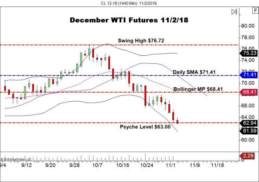 December WTI Crude Oil Futures (CL), Daily Chart