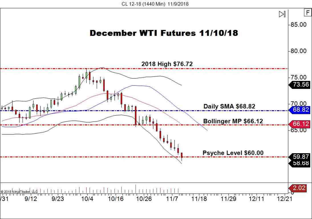 December WTI Crude Oil (CL), Daily Chart