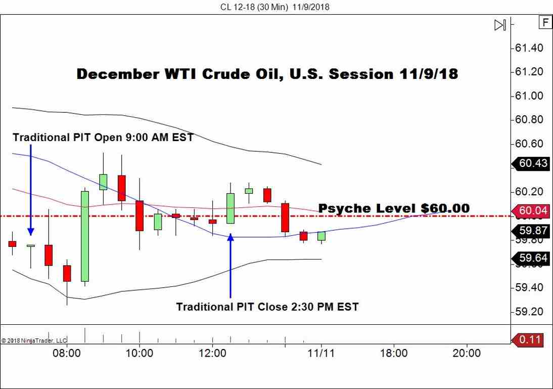 WTI Crude Oil Futures (CL), 30-Minute Chart