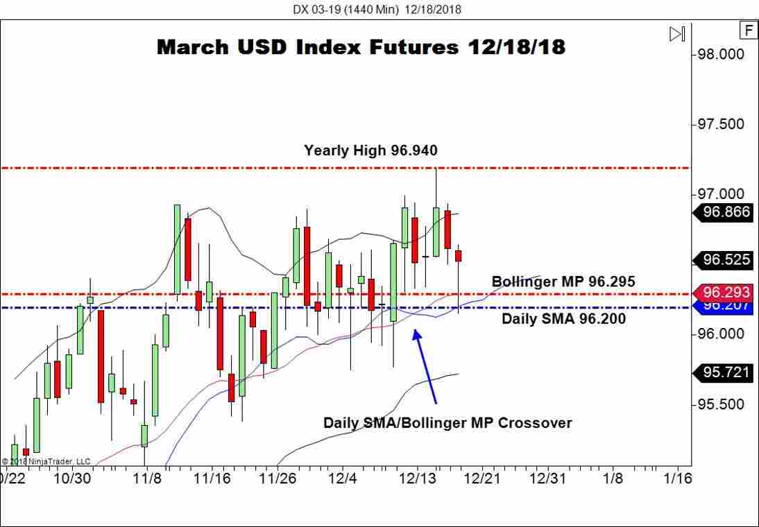 March USD Index Futures (DX), Daily Chart