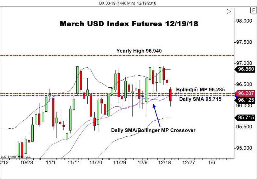 March USD Index Futures (DX), Daily Chart