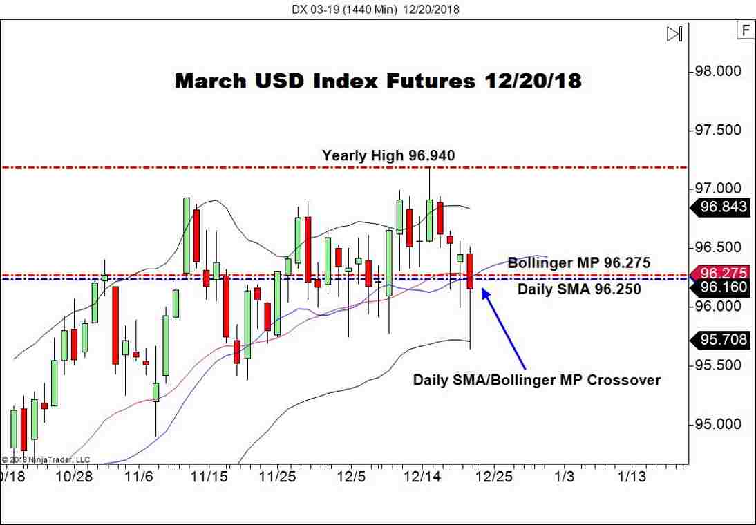 March USD Index Futures (DX), Daily Chart