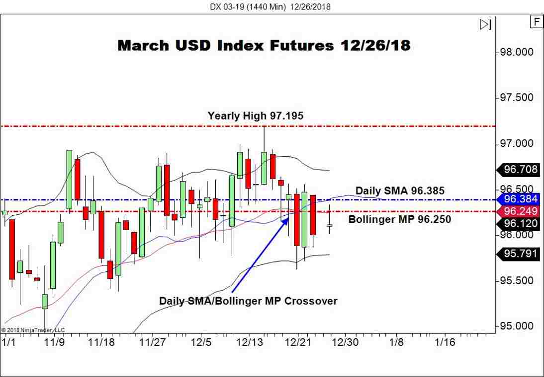 March USD Index Futures (DX), Daily Chart