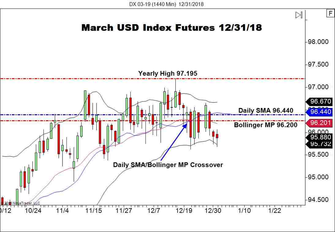 March USD Index Futures (DX), Daily Chart