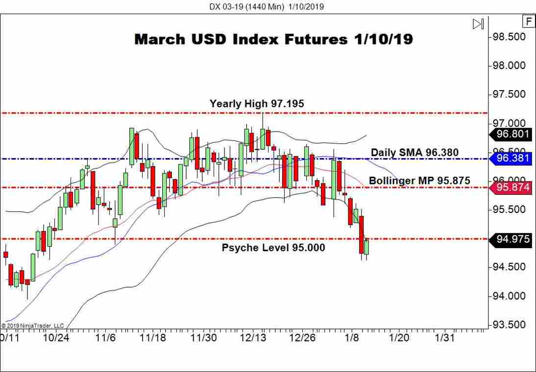 March USD Index Futures (DX), Daily Chart