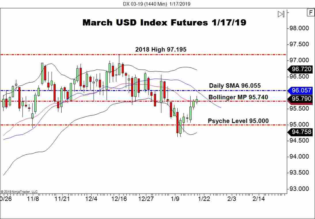 March USD Index Futures (DX), Daily Chart