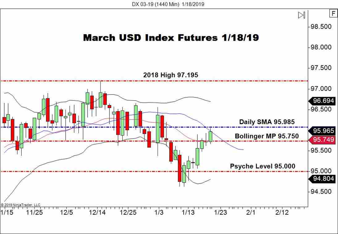 March USD Index Futures (DX), Daily Chart