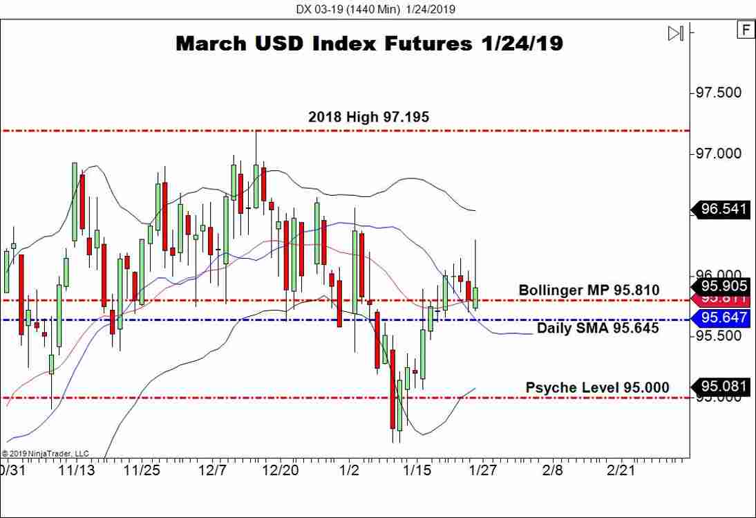 March USD Index Futures (DX), Daily Chart