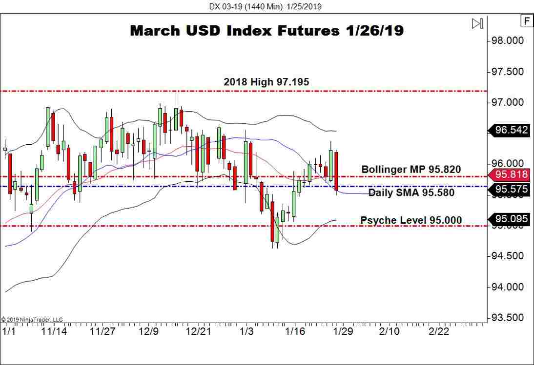 March USD Index Futures (DX), Daily Chart