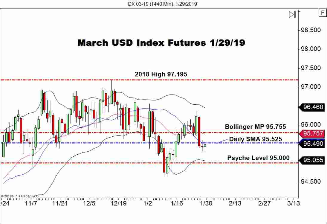 March USD Index Futures (DX), Daily Chart