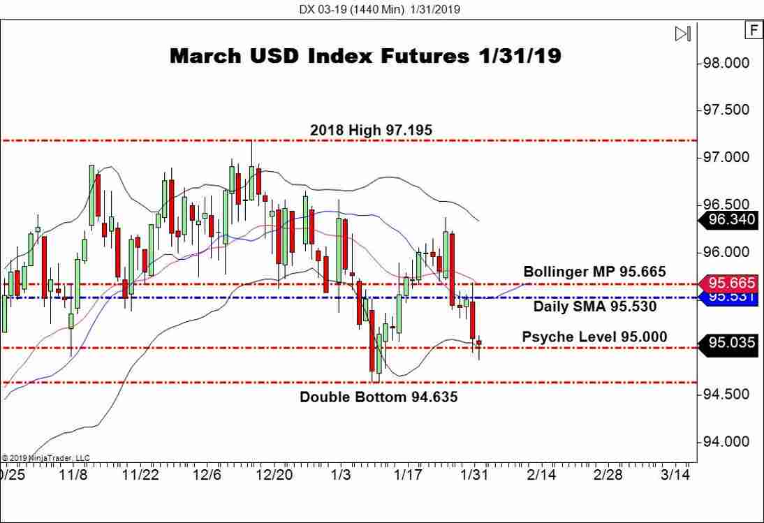 March USD Index Futures (DX), Daily Chart