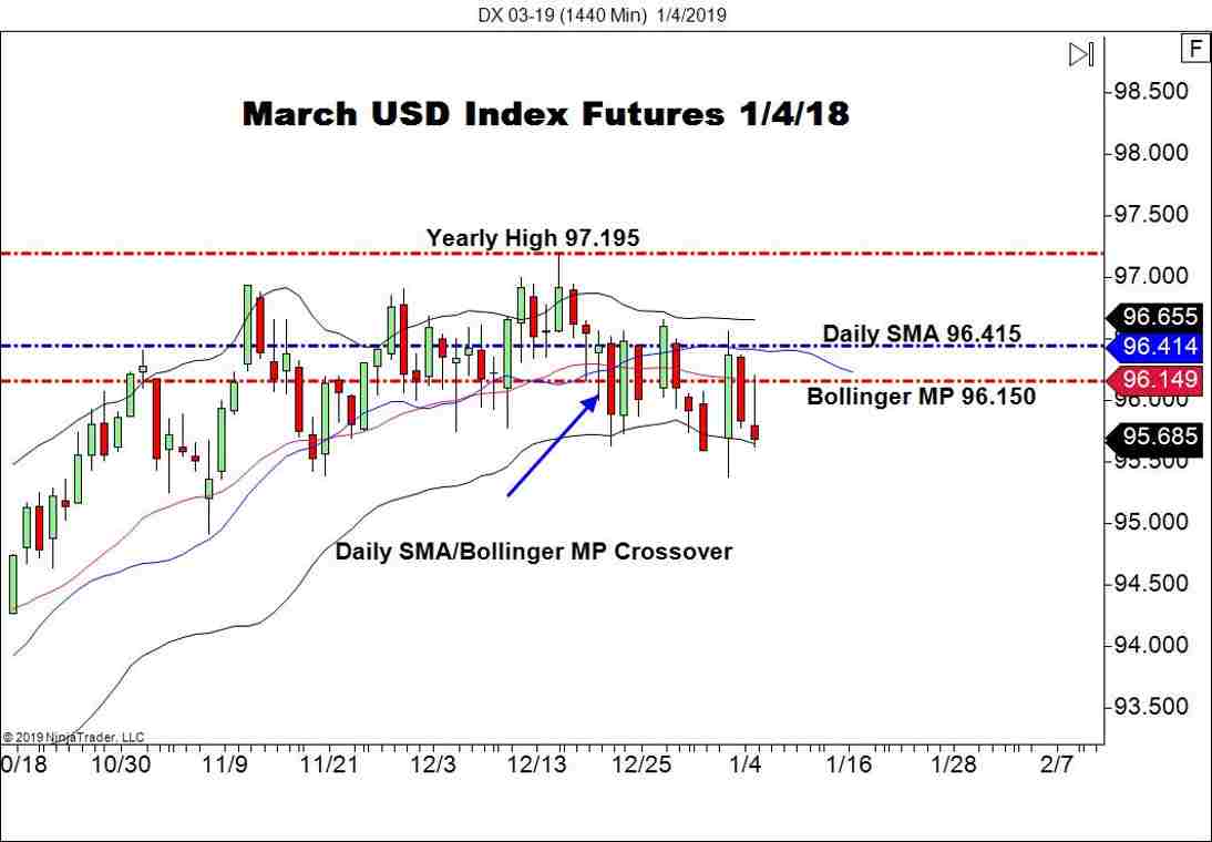 March USD Index Futures (DX), Daily Chart